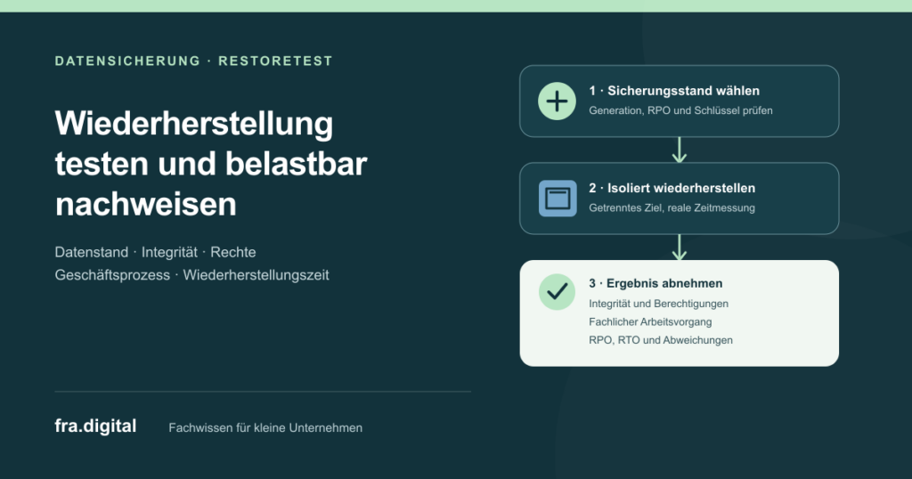Ablauf eines belastbaren Backup-Restoretests: Zuerst werden Sicherungsgeneration, Recovery Point Objective und Wiederherstellungsschlüssel geprüft; danach wird der Bestand in ein isoliertes Ziel zurückgespielt; abschließend werden Integrität, Berechtigungen, fachlicher Arbeitsvorgang, Recovery Point Objective, Recovery Time Objective und Abweichungen abgenommen.