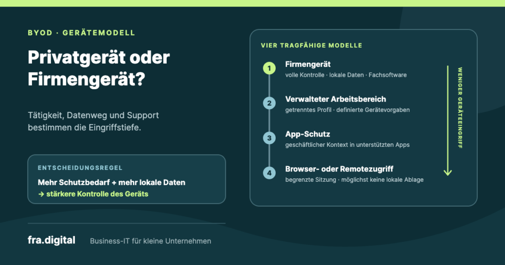 Entscheidungsgrafik zu BYOD und Firmengeräten für kleine Unternehmen: Firmengerät, verwalteter Arbeitsbereich, App-Schutz und Browserzugriff nach Schutzbedarf und lokaler Datenhaltung geordnet