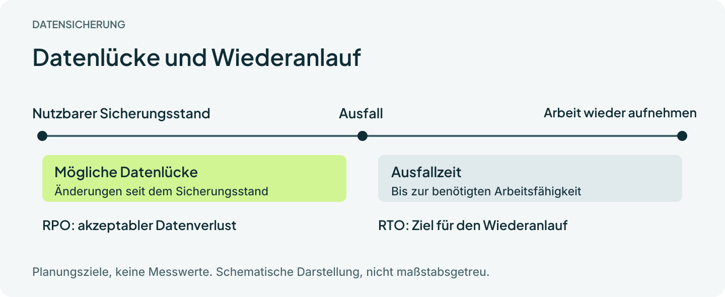 Zeitdiagramm zur Datensicherung: Zwischen nutzbarem Sicherungsstand und Ausfall liegt die mögliche Datenlücke; danach folgt die Ausfallzeit bis zur vereinbarten Arbeitsfähigkeit. RPO bezeichnet den akzeptablen Datenverlust und RTO das Ziel für den Wiederanlauf. Die Zeitabschnitte sind schematisch.