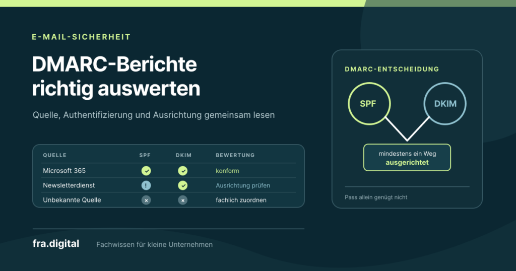 Editorialgrafik zur Auswertung von DMARC-Aggregatberichten mit drei Versandquellen, getrennten SPF- und DKIM-Ergebnissen sowie der DMARC-Entscheidung anhand mindestens eines ausgerichteten Authentifizierungswegs