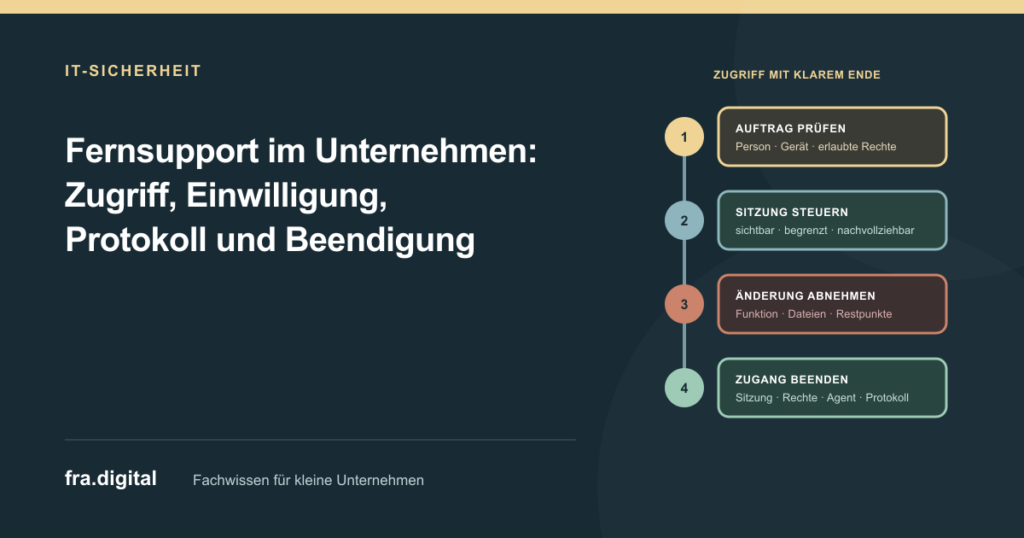 Kontrollierter Fernsupport-Prozess im Unternehmen: Auftrag, Person, Gerät und Rechte prüfen, die sichtbare Sitzung begrenzt durchführen, Änderungen und Geschäftsfunktion abnehmen und anschließend Sitzung, temporäre Rechte, Fernwartungsagent sowie Protokoll vollständig abschließen