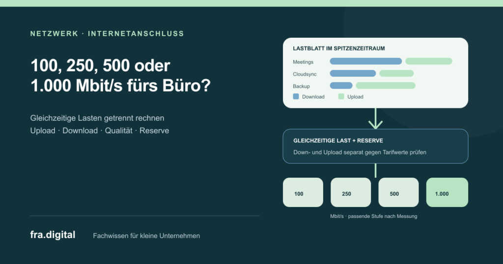 Rechenschema zur Auswahl der Internetbandbreite im Büro: Gleichzeitige Lasten aus Meetings, Cloudsync und Backup werden getrennt nach Download und Upload addiert, um Reserve ergänzt und anschließend mit den Tarifstufen 100, 250, 500 und 1.000 Mbit/s verglichen.
