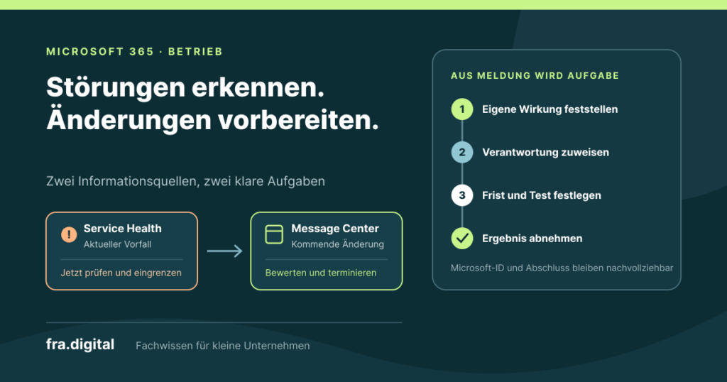 Editorialgrafik zum Microsoft-365-Betriebsprozess: Ein aktueller Service-Health-Vorfall und eine kommende Message-Center-Änderung werden nach eigener Wirkung bewertet, einer verantwortlichen Person zugewiesen, terminiert und abgenommen