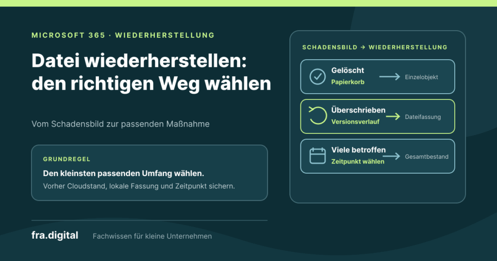 Entscheidungsgrafik zur Wiederherstellung von Microsoft-365-Dateien: Gelöschte Einzelobjekte über den Papierkorb, überschriebene Dateifassungen über den Versionsverlauf und viele betroffene Dateien über einen Wiederherstellungszeitpunkt zurückholen