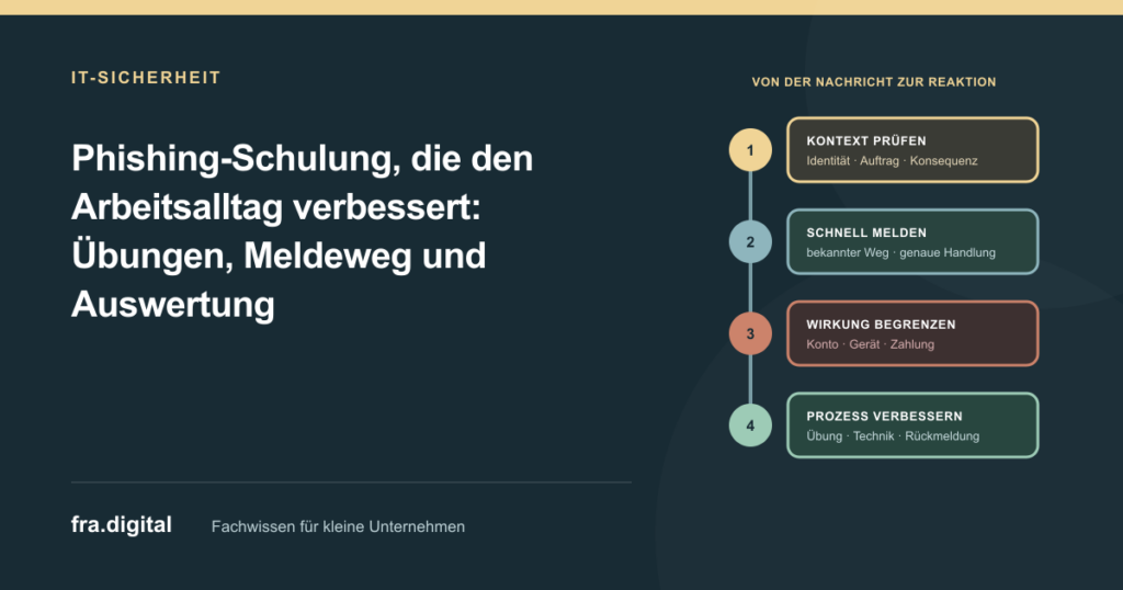 Praxisprozess einer Phishing-Schulung für kleine Unternehmen: Nachricht nach Identität, Auftrag und Konsequenz prüfen, Verdacht über den bekannten Weg schnell melden, Auswirkungen auf Konto, Gerät oder Zahlung begrenzen und Erkenntnisse in Übung, Technik und Arbeitsprozess übernehmen