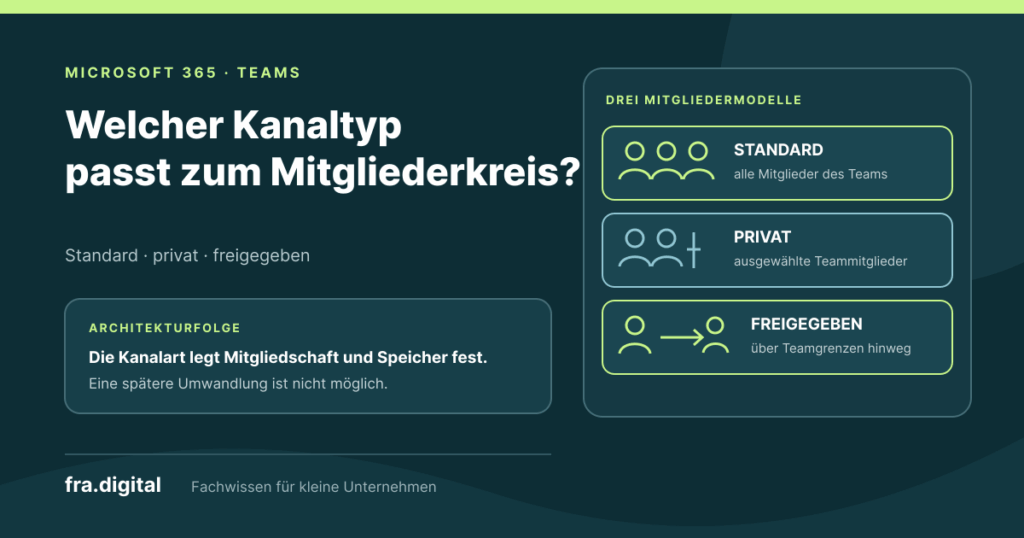 Vergleichsgrafik der drei Microsoft-Teams-Kanaltypen: Standardkanal für alle Teammitglieder, privater Kanal für ausgewählte Teammitglieder und freigegebener Kanal für die Zusammenarbeit über Teamgrenzen hinweg